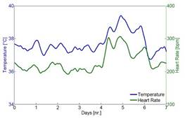 Macintosh HD:Users:cqyu:Desktop:Ecotech-Suppliers:ң⡢:Star-oddi:temp-heart-rate-chart.jpg